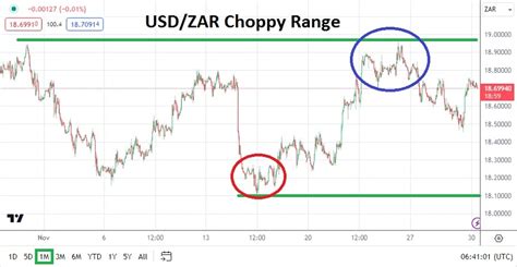 usd zar forecast.